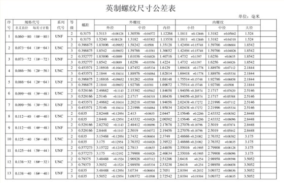 英制自攻螺絲螺紋的精度等級