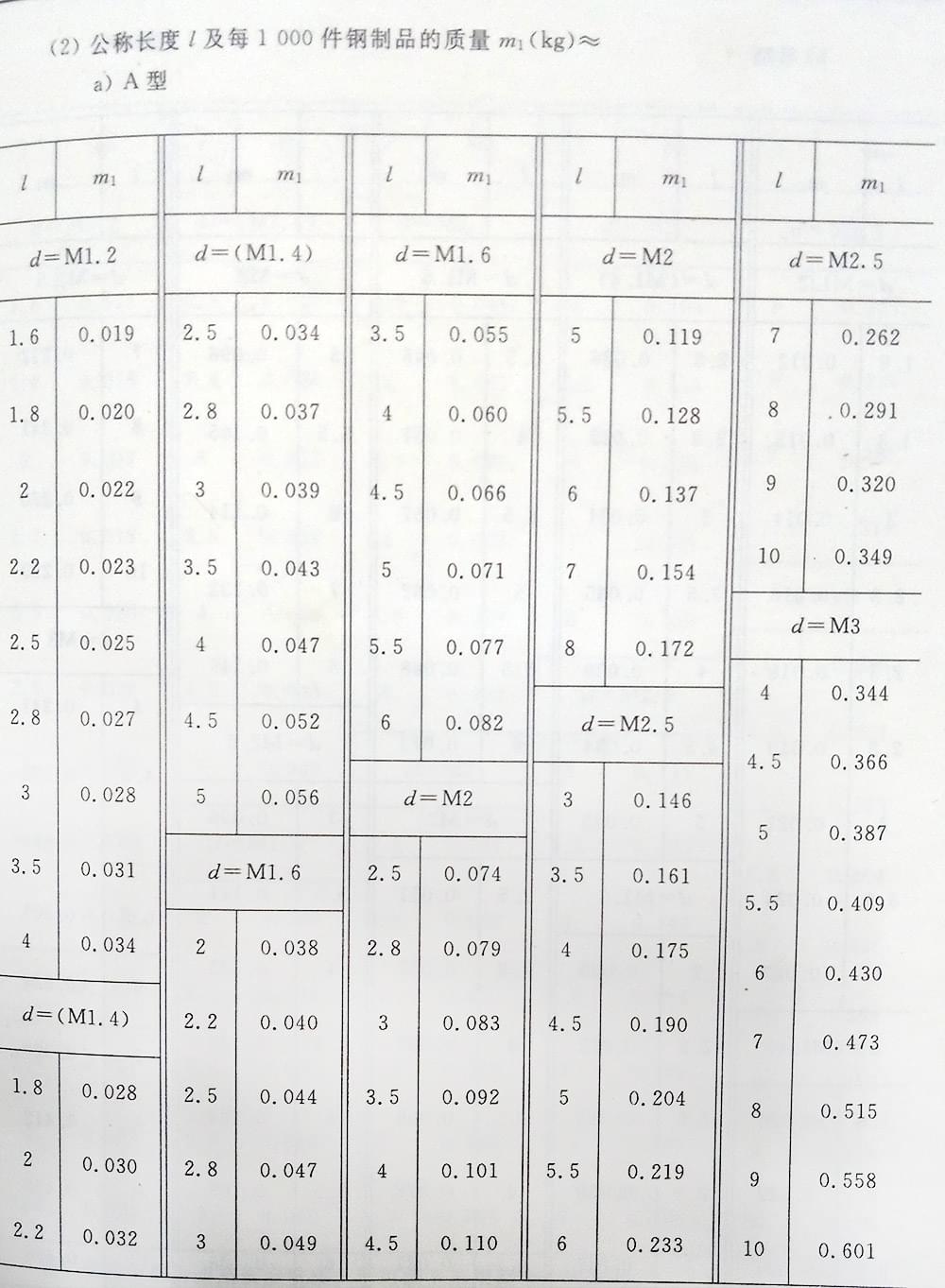 十字槽螺釘（BT、G13806.1-1992)